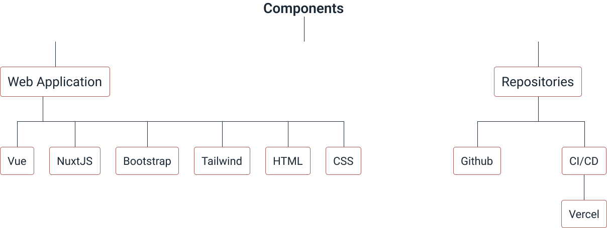 compoent